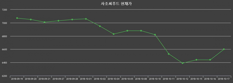 ▲지난 30영업일 동안 사조씨푸드 종목 종가정보