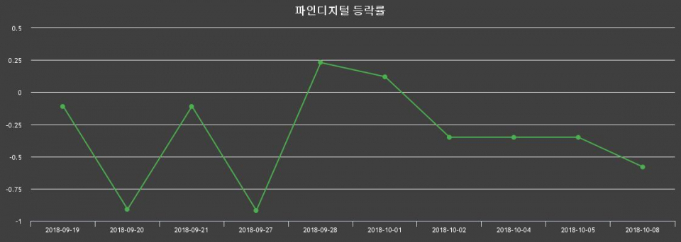 ▲지난 2주간의 등락률 변동정보