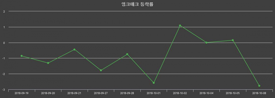 ▲지난 2주간의 등락률 변동정보