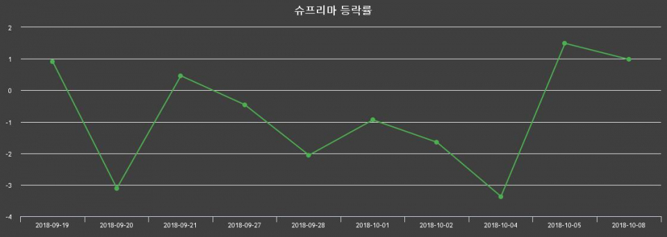 ▲지난 2주간의 등락률 변동정보