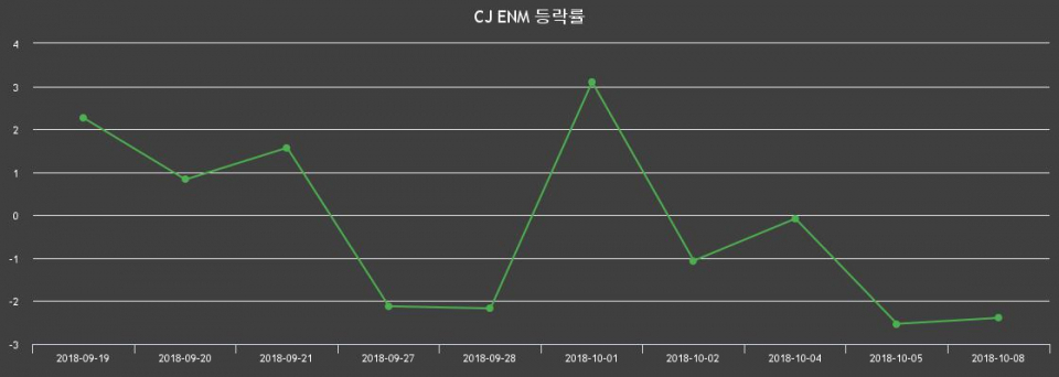 ▲지난 2주간의 등락률 변동정보