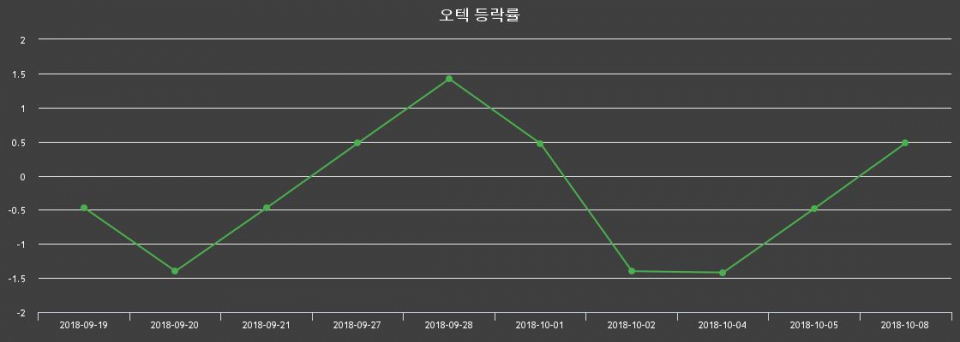 ▲지난 2주간의 등락률 변동정보