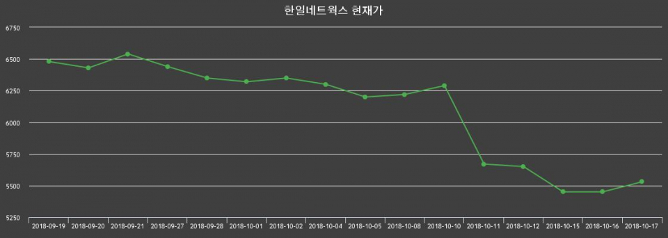 ▲지난 30영업일 동안 한일네트웍스 종목 종가정보