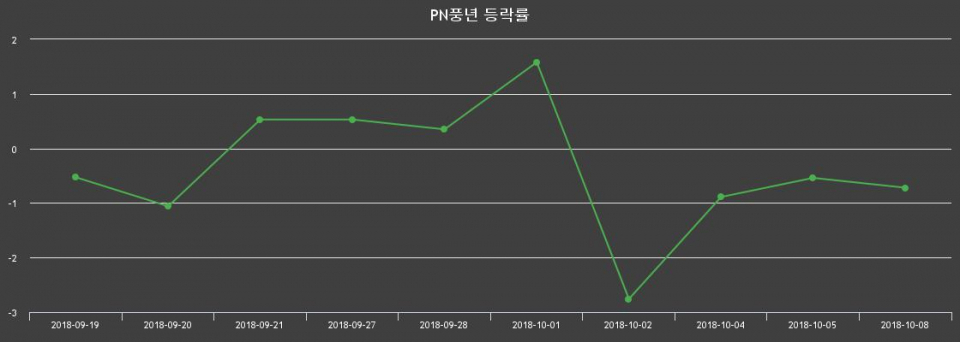 ▲지난 2주간의 등락률 변동정보