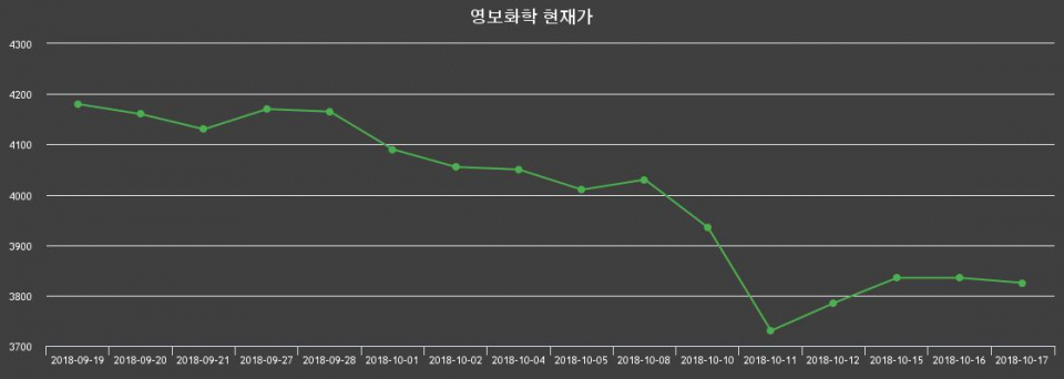 ▲지난 30영업일 동안 영보화학 종목 종가정보