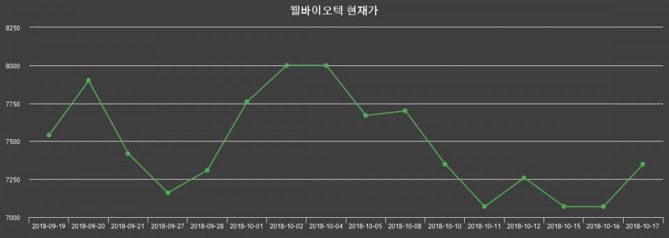 ▲지난 30영업일 동안 웰바이오텍 종목 종가정보