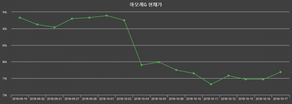 ▲지난 30영업일 동안 아모레G 종목 종가정보