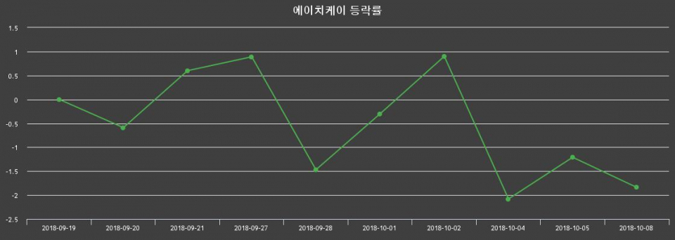 ▲지난 2주간의 등락률 변동정보
