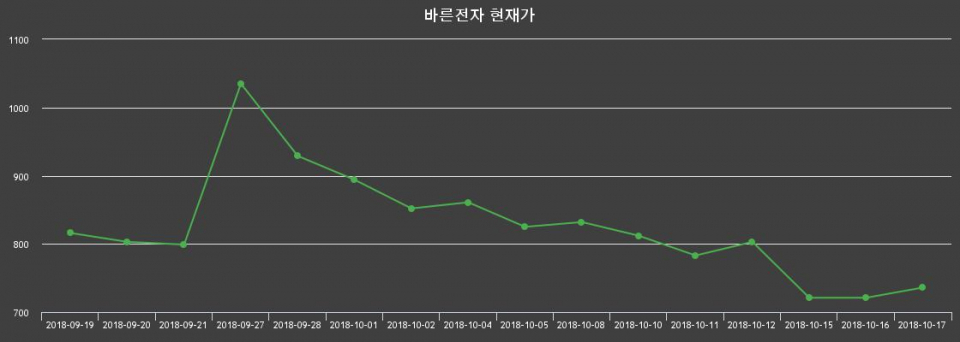 ▲지난 30영업일 동안 바른전자 종목 종가정보