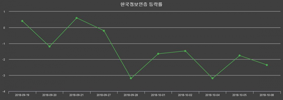 ▲지난 2주간의 등락률 변동정보