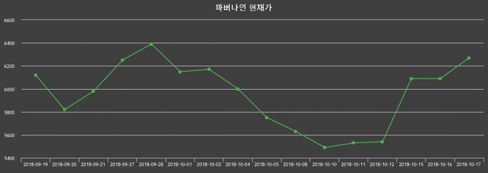 ▲지난 30영업일 동안 파버나인 종목 종가정보