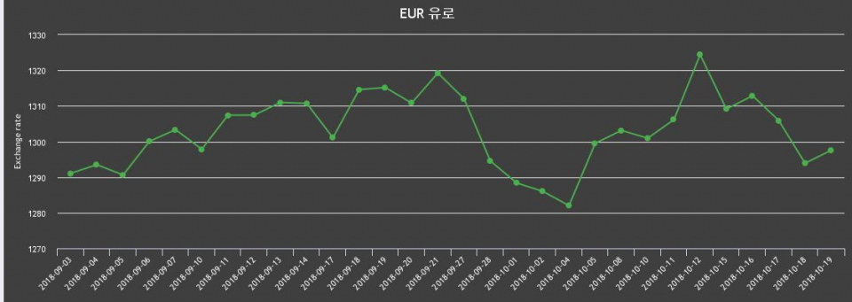 환율 19일 유로화화 환율 살때 1,310.53원, 팔때 1,284.58원 ▲0.28%상승