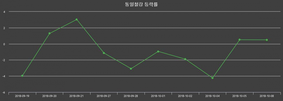 ▲지난 2주간의 등락률 변동정보