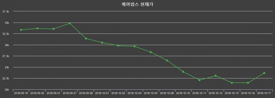 ▲지난 30영업일 동안 케어랩스 종목 종가정보