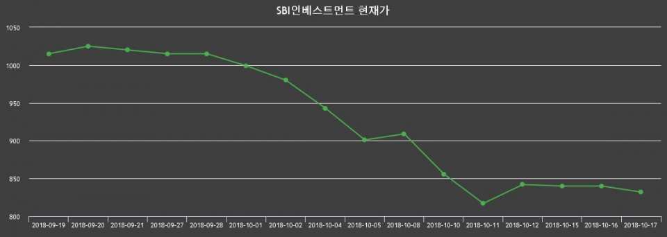 ▲지난 30영업일 동안 SBI인베스트먼트 종목 종가정보