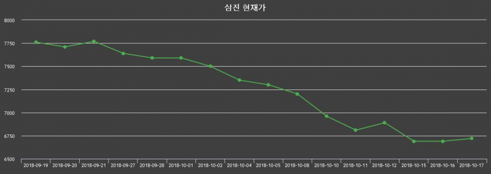 ▲지난 30영업일 동안 삼진 종목 종가정보