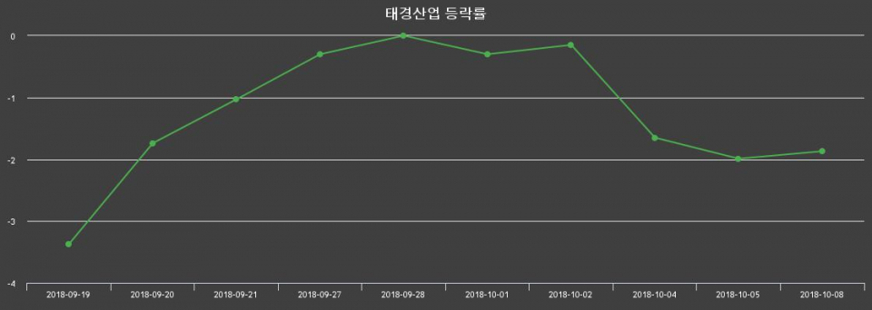 ▲지난 2주간의 등락률 변동정보