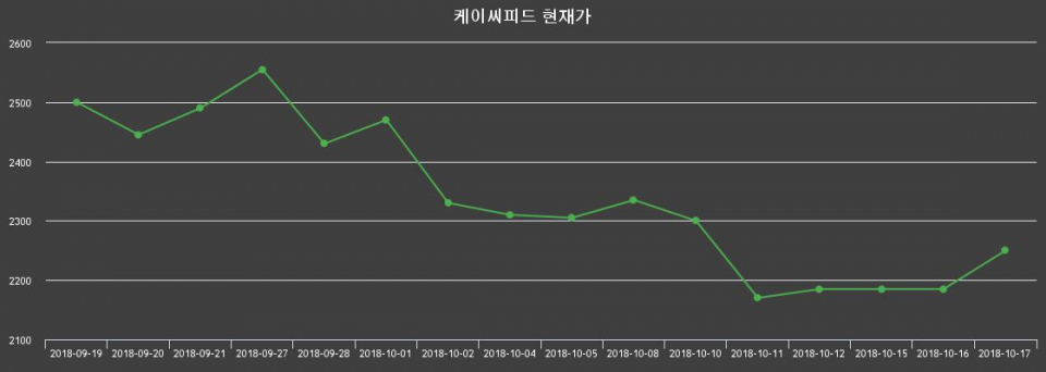 ▲지난 30영업일 동안 케이씨피드 종목 종가정보