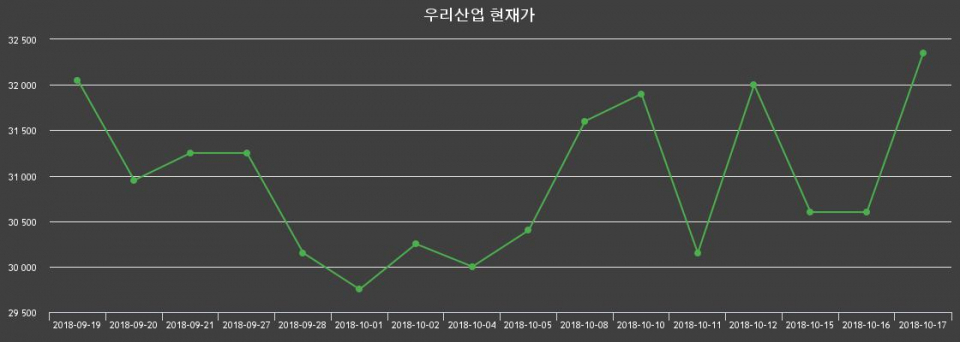 ▲지난 30영업일 동안 우리산업 종목 종가정보
