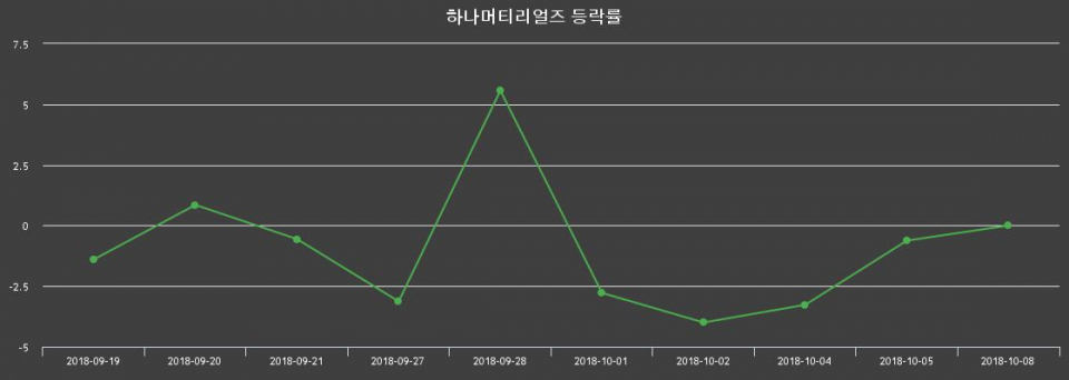 ▲지난 2주간의 등락률 변동정보