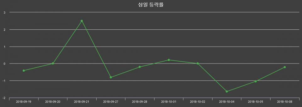 ▲지난 2주간의 등락률 변동정보