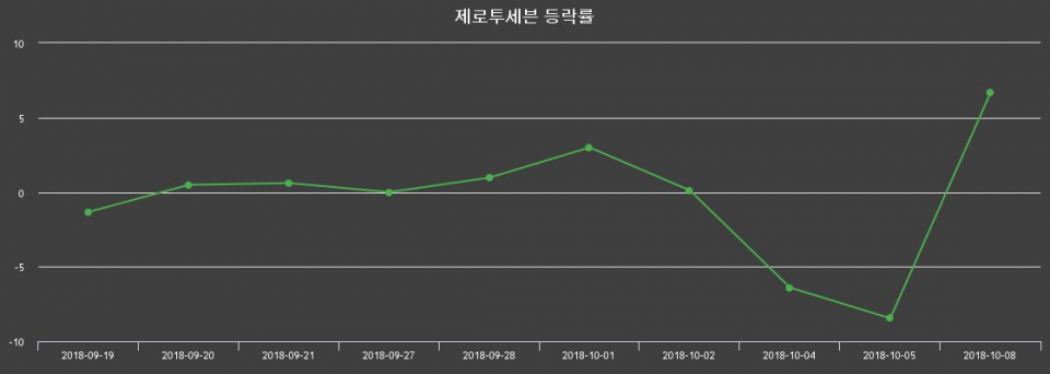 ▲지난 2주간의 등락률 변동정보
