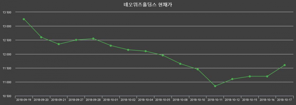 ▲지난 30영업일 동안 네오위즈홀딩스 종목 종가정보