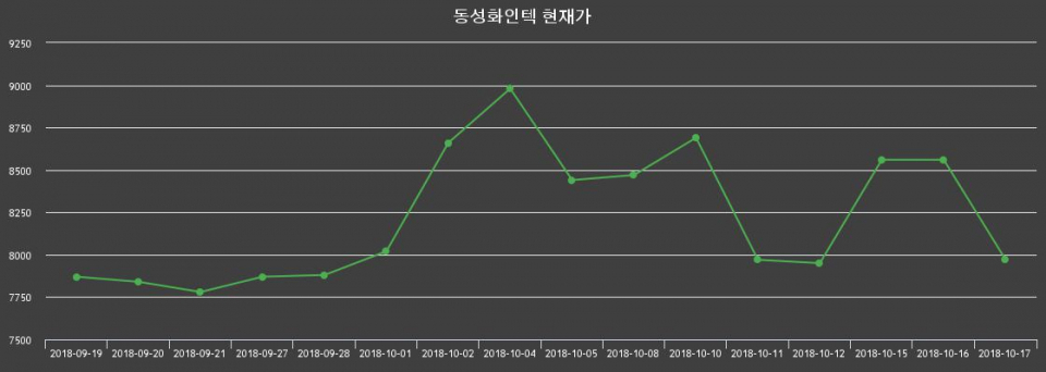 ▲지난 30영업일 동안 동성화인텍 종목 종가정보