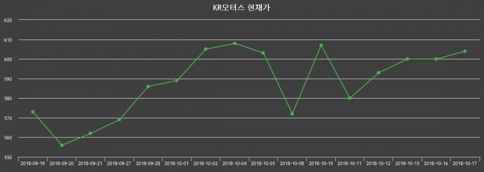 ▲지난 30영업일 동안 KR모터스 종목 종가정보