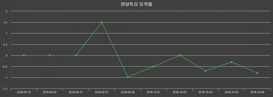 ▲지난 2주간의 등락률 변동정보
