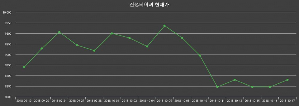 ▲지난 30영업일 동안 진성티이씨 종목 종가정보