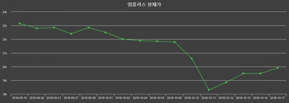 ▲지난 30영업일 동안 엠플러스 종목 종가정보