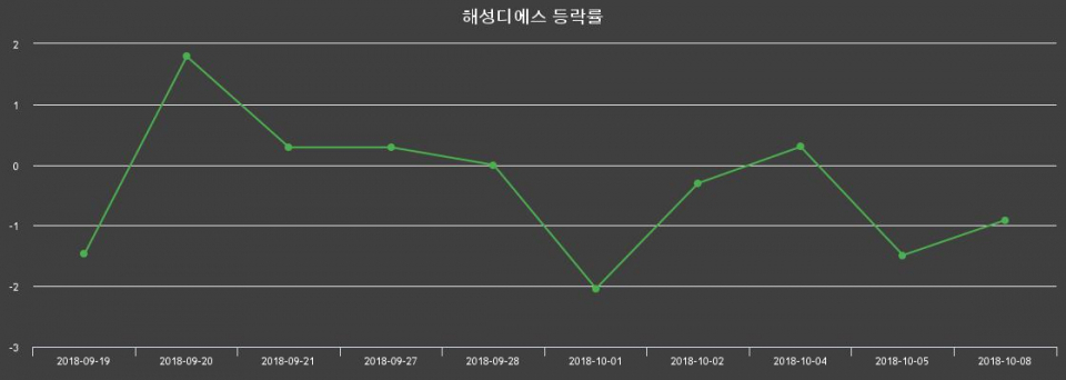 ▲지난 2주간의 등락률 변동정보