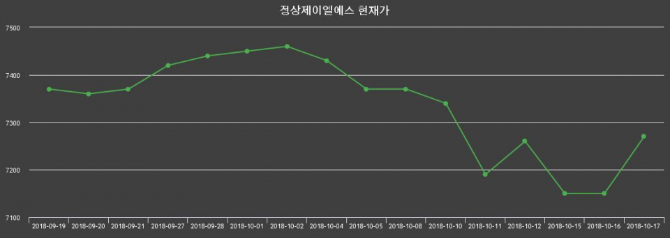 ▲지난 30영업일 동안 정상제이엘에스 종목 종가정보