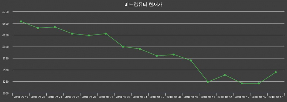 ▲지난 30영업일 동안 비트컴퓨터 종목 종가정보