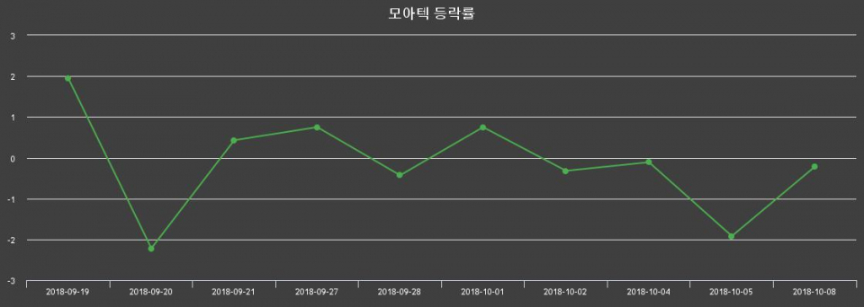 ▲지난 2주간의 등락률 변동정보