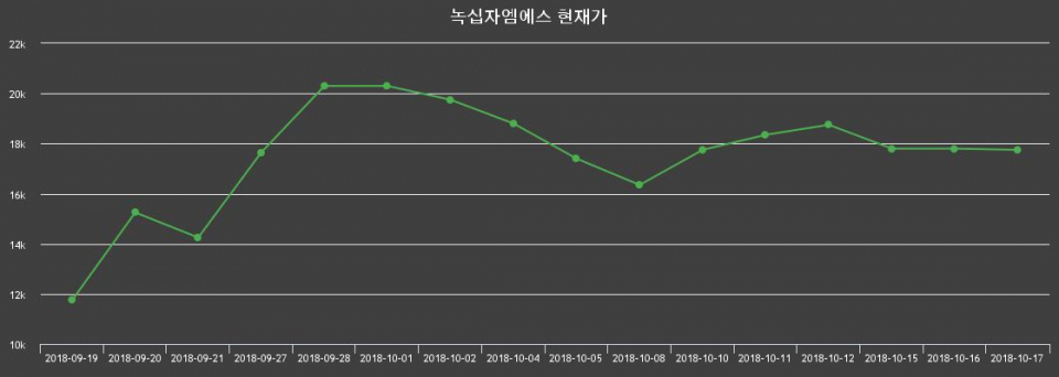 ▲지난 30영업일 동안 녹십자엠에스 종목 종가정보