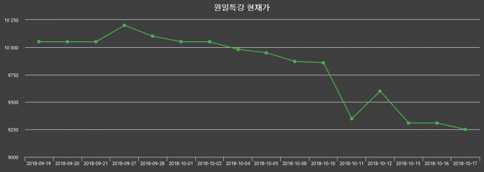 ▲지난 30영업일 동안 원일특강 종목 종가정보