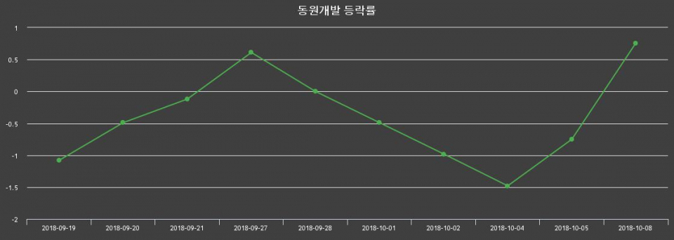 ▲지난 2주간의 등락률 변동정보