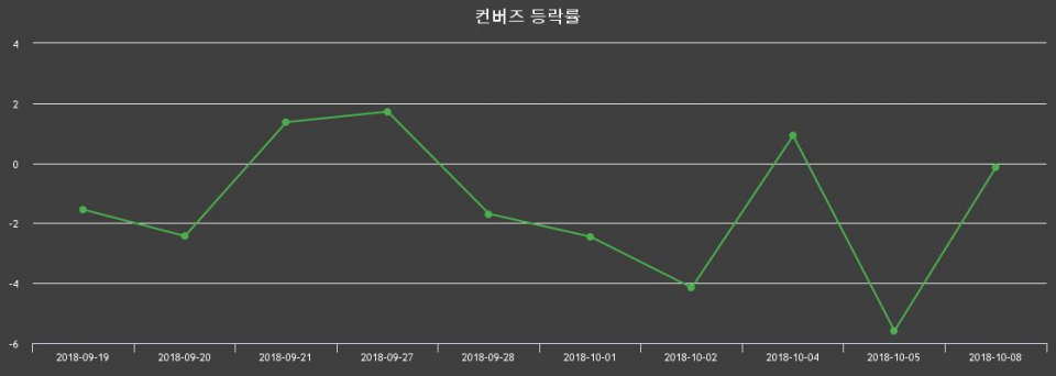 ▲지난 2주간의 등락률 변동정보