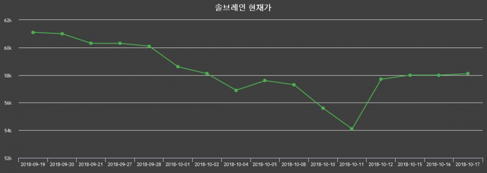 ▲지난 30영업일 동안 솔브레인 종목 종가정보