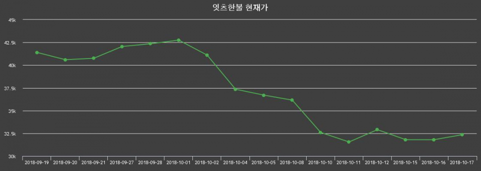▲지난 30영업일 동안 잇츠한불 종목 종가정보