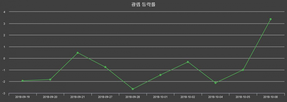 ▲지난 2주간의 등락률 변동정보