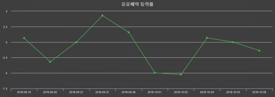 ▲지난 2주간의 등락률 변동정보