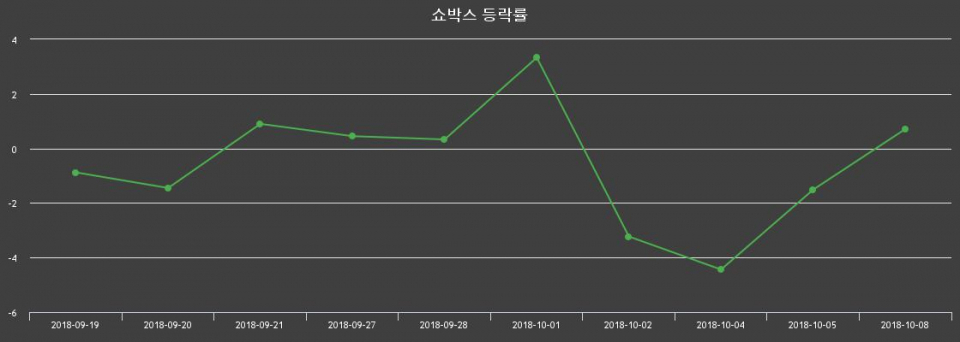 ▲지난 2주간의 등락률 변동정보