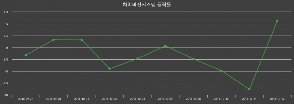 ▲지난 2주간의 등락률 변동정보