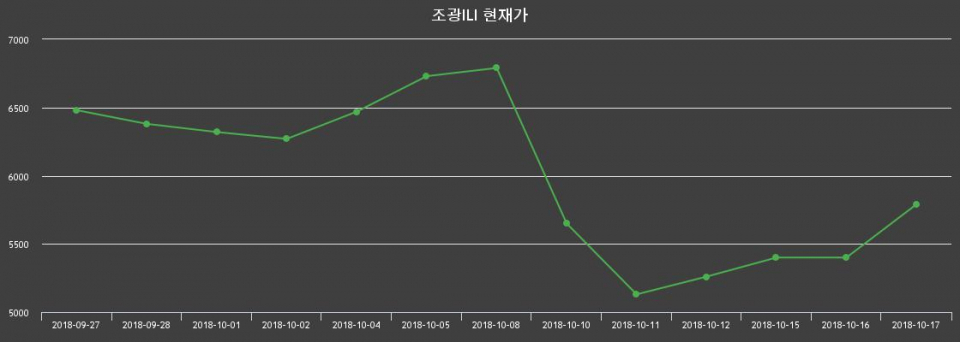 ▲지난 30영업일 동안 조광ILI 종목 종가정보