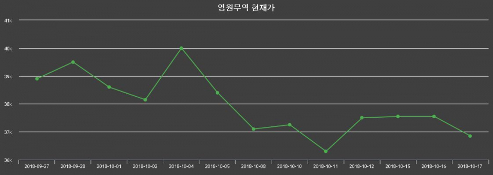 ▲지난 30영업일 동안 영원무역 종목 종가정보
