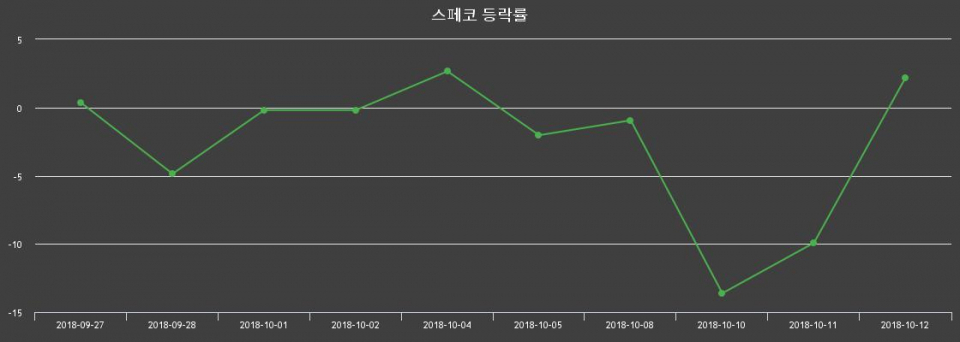 ▲지난 2주간의 등락률 변동정보