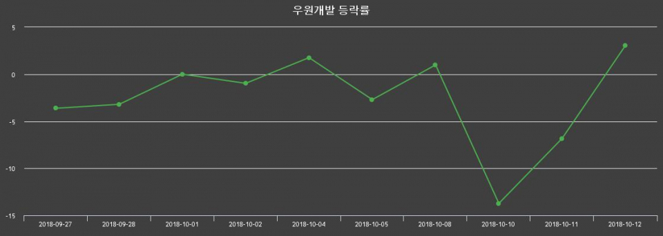▲지난 2주간의 등락률 변동정보